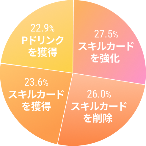 スキルカードを強化 27.5% スキルカードを削除 26.0% スキルカードを獲得 23.6% Pドリンクを獲得 22.9%