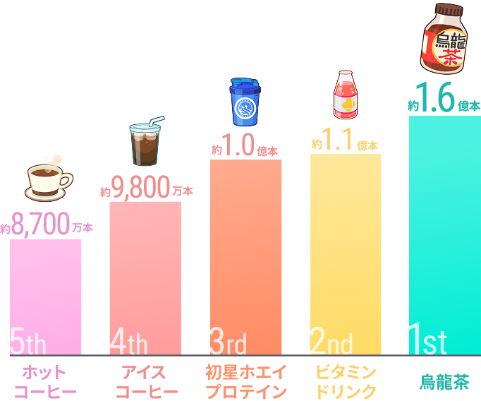 5th ホットコーヒー 約8,700万本 4th アイスコーヒー 約9,800万本 3rd 約1.0億本 2nd ビタミンドリンク 約1.1億本 1st 烏龍茶 約1.6億本
