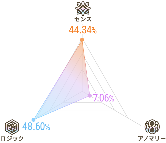 センス 44.34% ロジック 48.60% アノマリー 7.06%