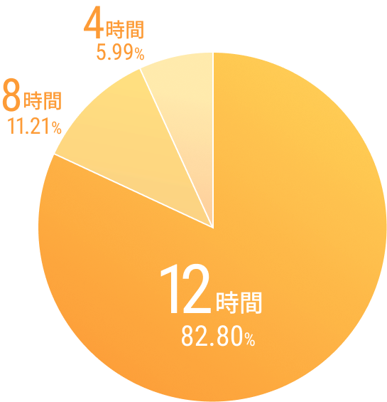 12時間 82.80% 8時間 11.21% 4時間 5.99%